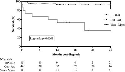 Disease patterns and specific trajectories of anti-MDA5-related disease: a multicentre retrospective study of 70 adult patients